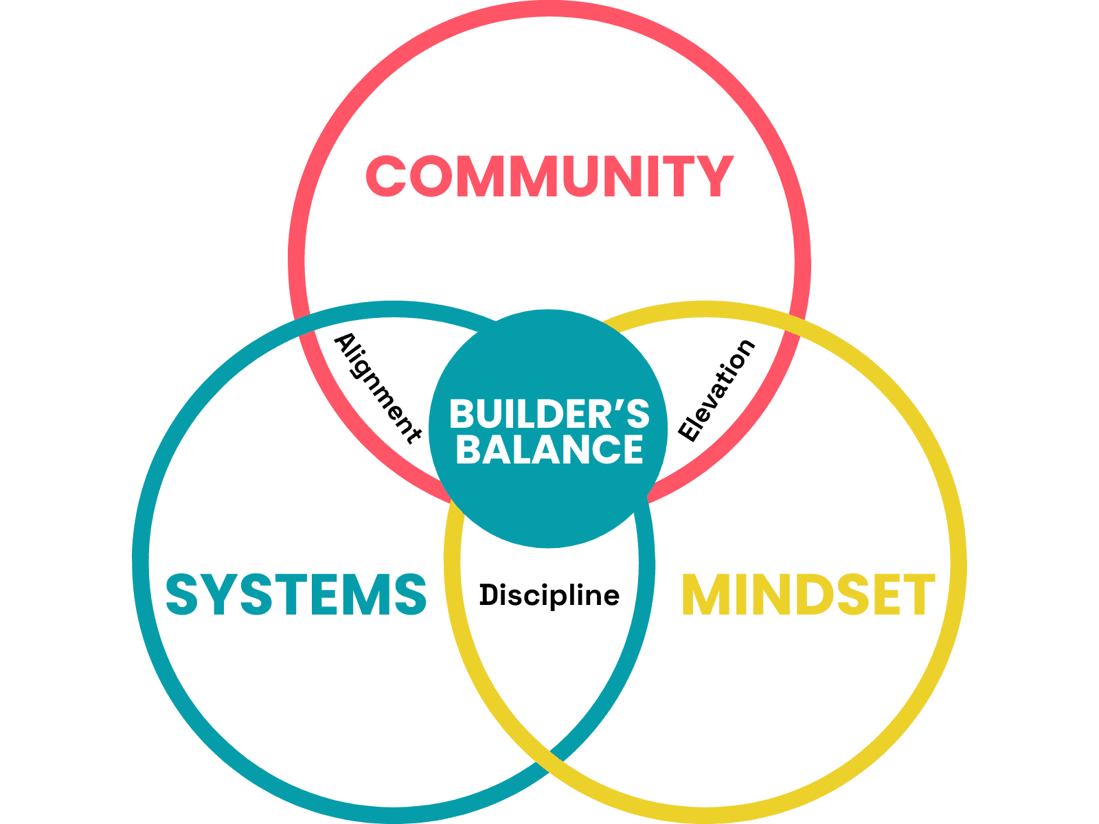 Builder Balance Venn Diagram showing the intersection of Systems, Community, and Mindset
